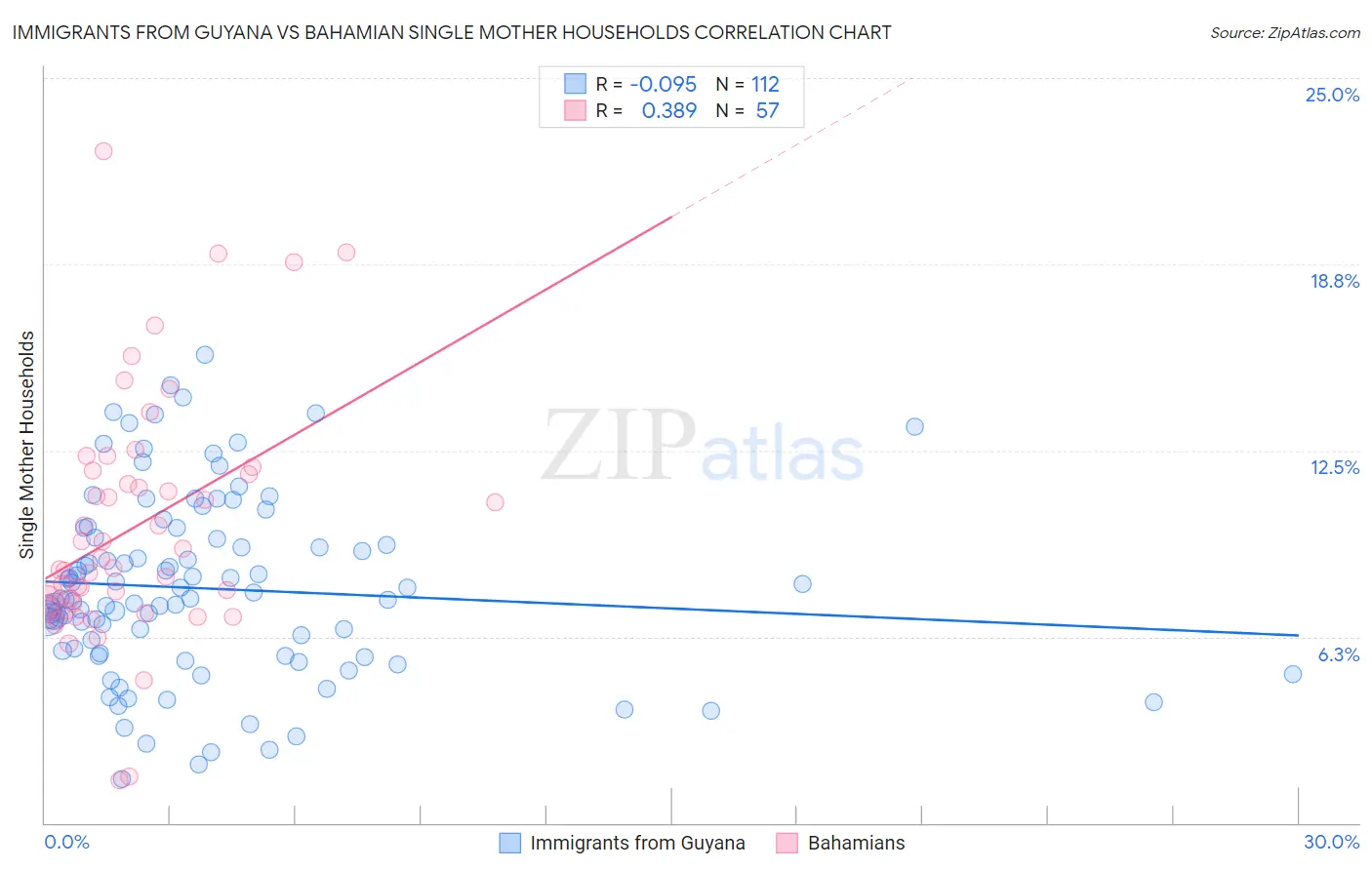 Immigrants from Guyana vs Bahamian Single Mother Households