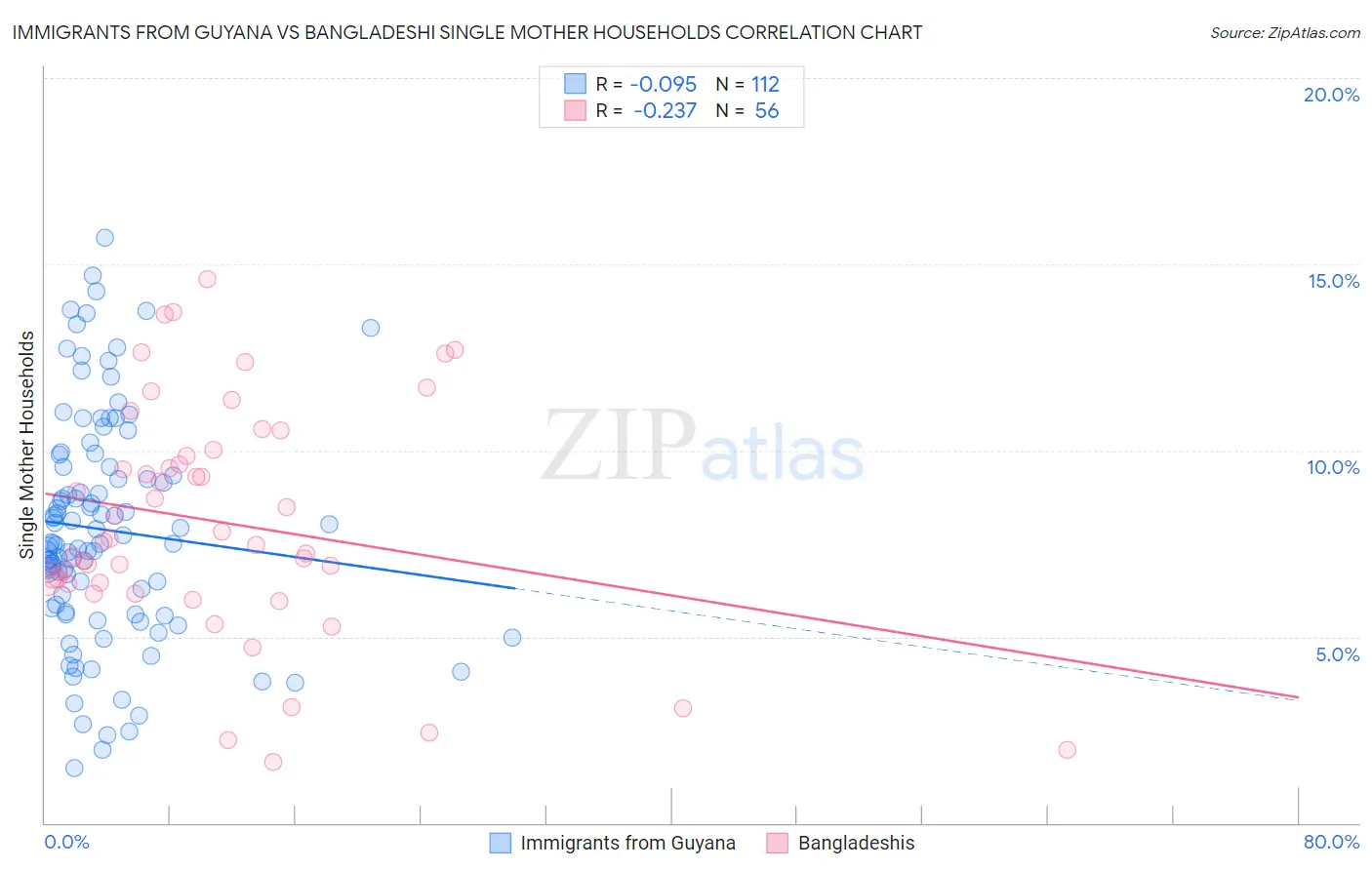 Immigrants from Guyana vs Bangladeshi Single Mother Households