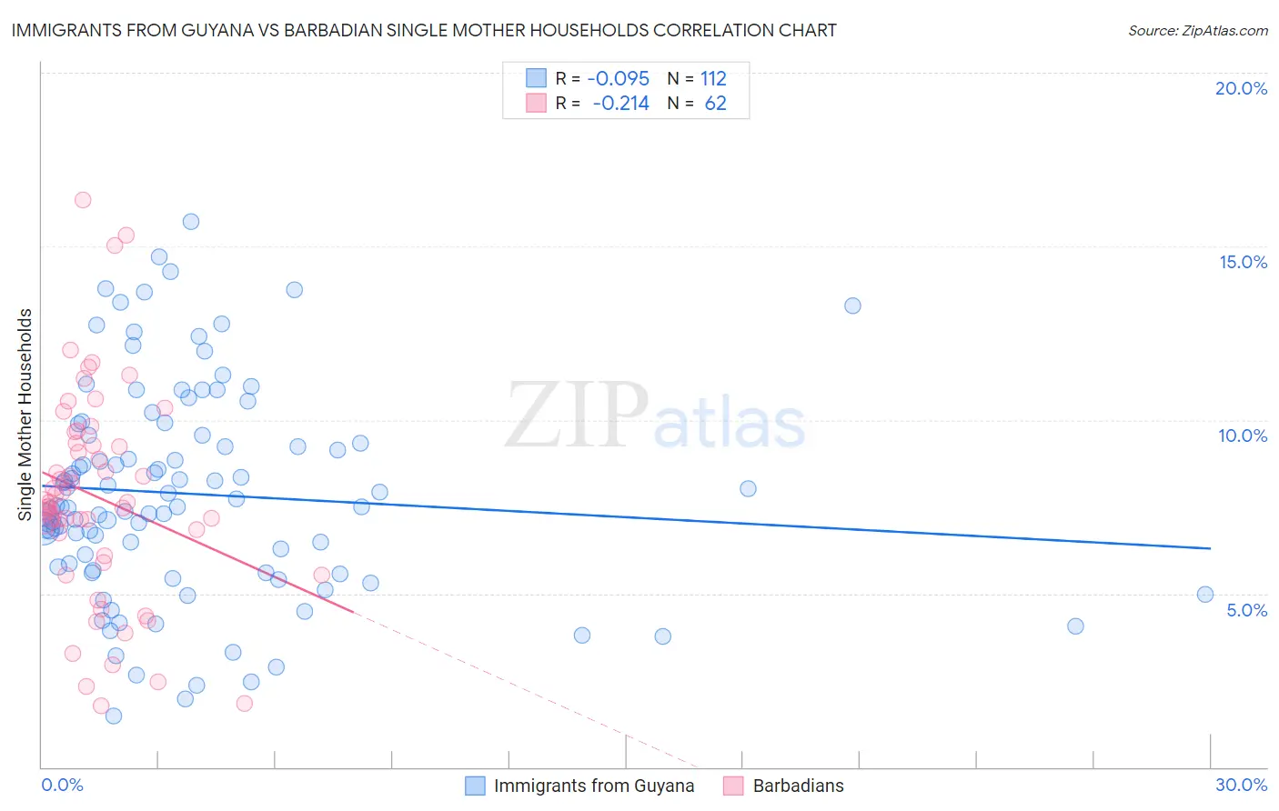 Immigrants from Guyana vs Barbadian Single Mother Households