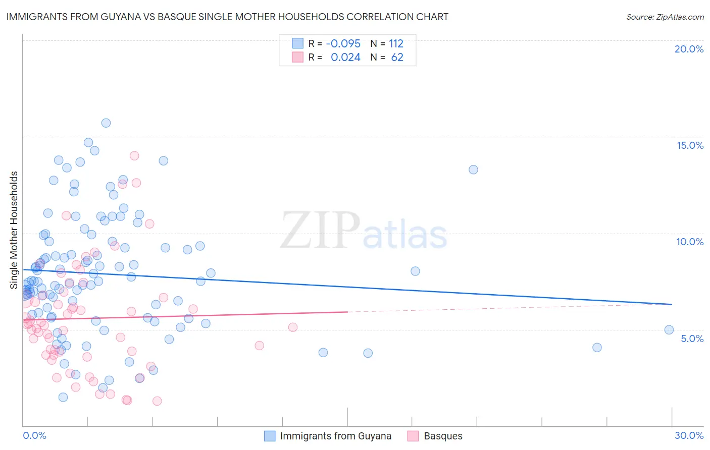 Immigrants from Guyana vs Basque Single Mother Households