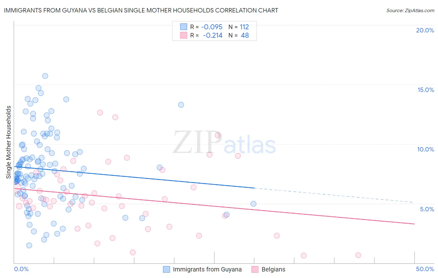 Immigrants from Guyana vs Belgian Single Mother Households