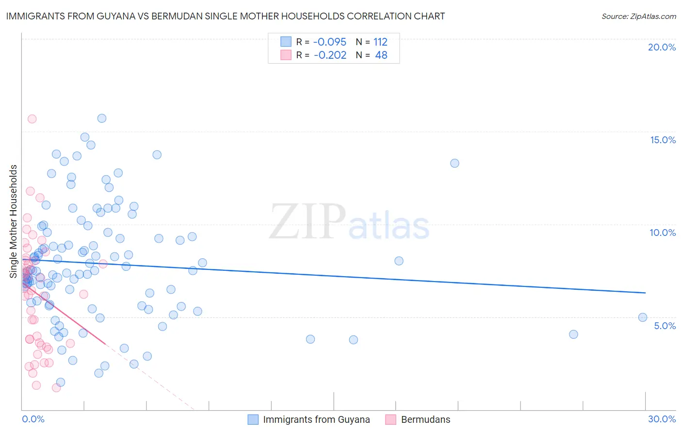 Immigrants from Guyana vs Bermudan Single Mother Households