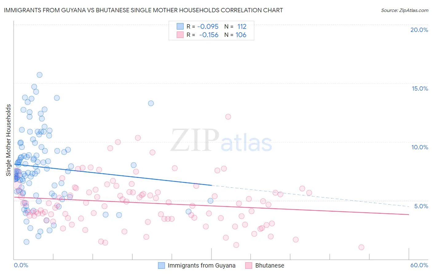 Immigrants from Guyana vs Bhutanese Single Mother Households