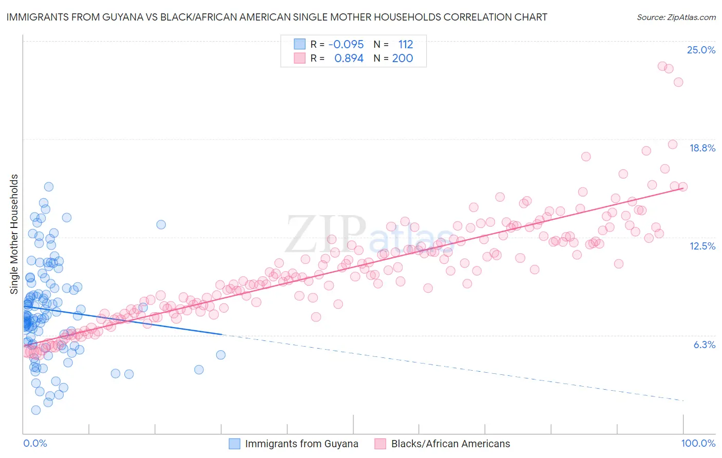 Immigrants from Guyana vs Black/African American Single Mother Households