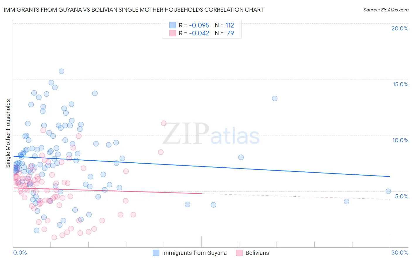 Immigrants from Guyana vs Bolivian Single Mother Households