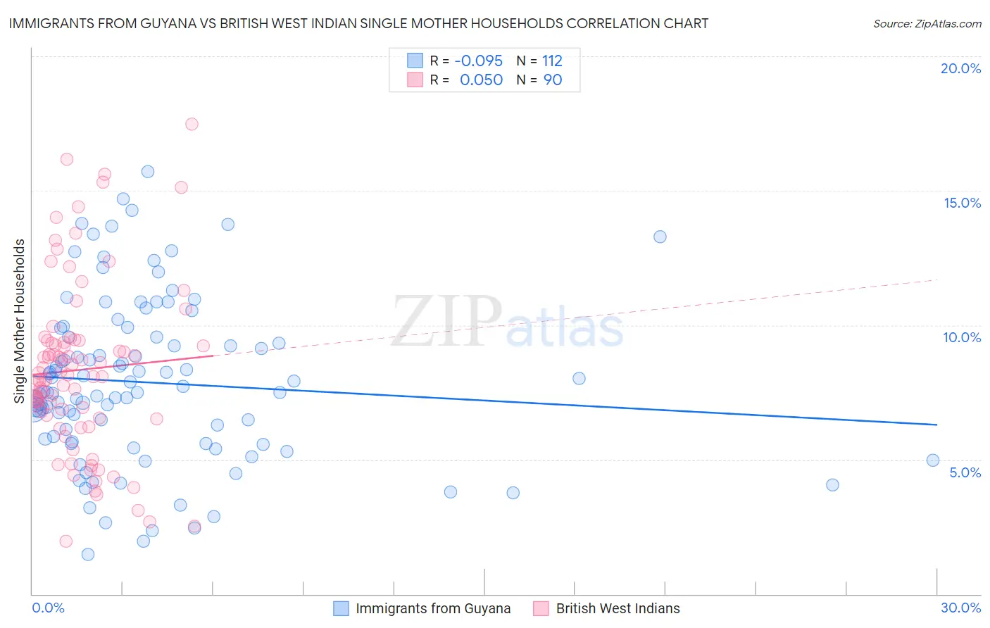 Immigrants from Guyana vs British West Indian Single Mother Households