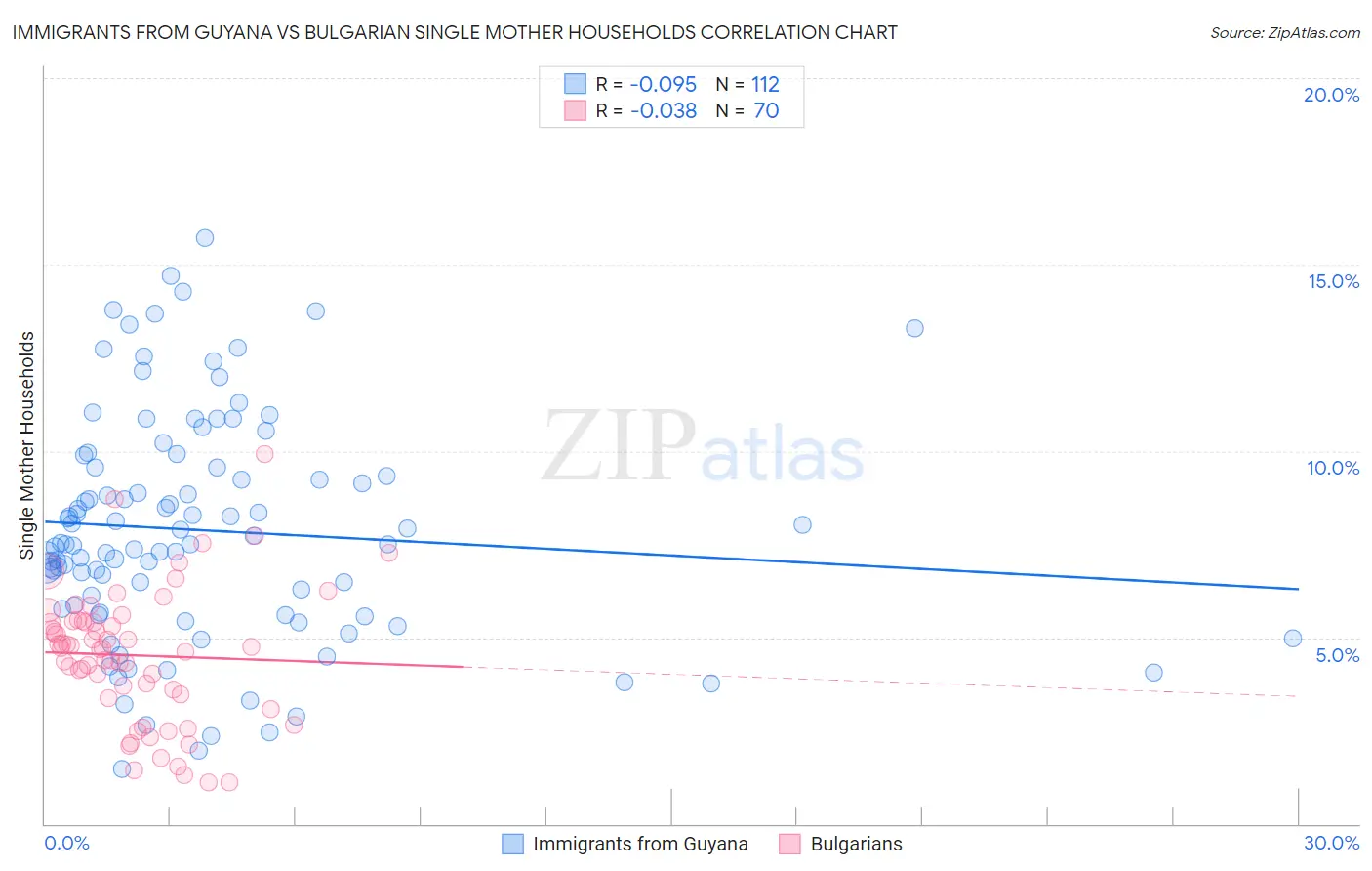 Immigrants from Guyana vs Bulgarian Single Mother Households