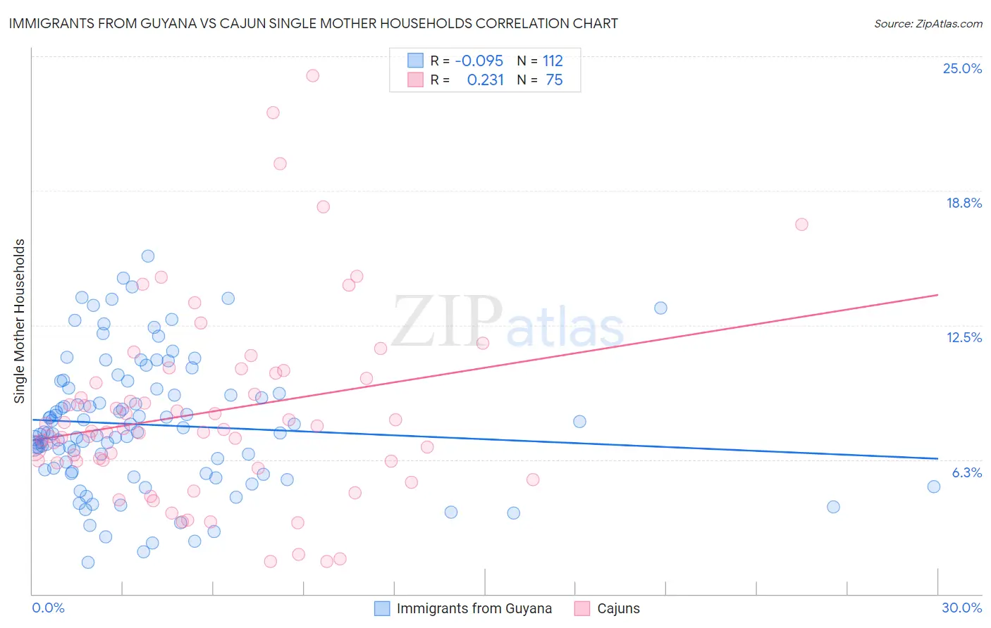 Immigrants from Guyana vs Cajun Single Mother Households