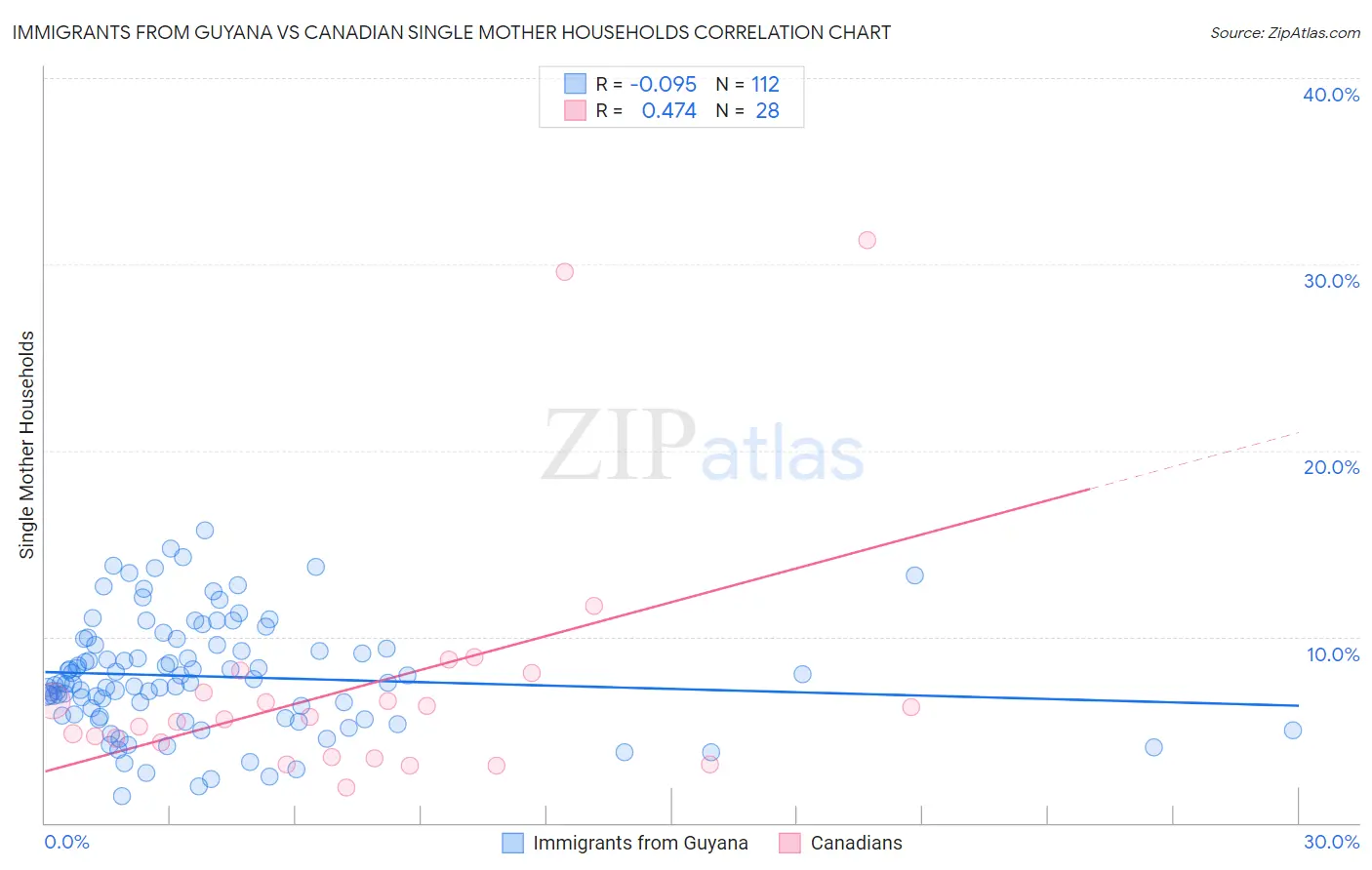 Immigrants from Guyana vs Canadian Single Mother Households