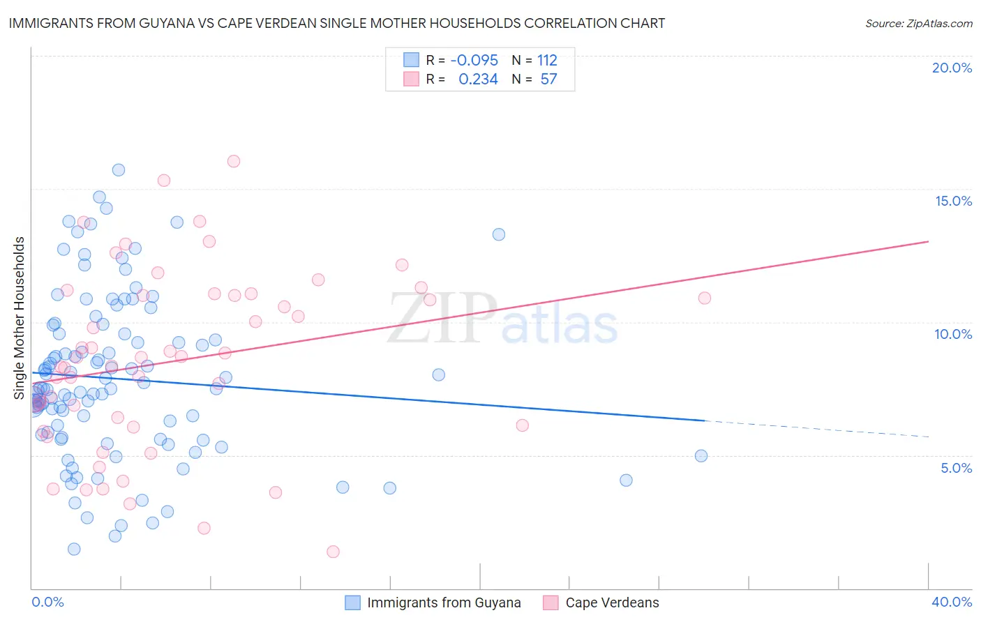Immigrants from Guyana vs Cape Verdean Single Mother Households