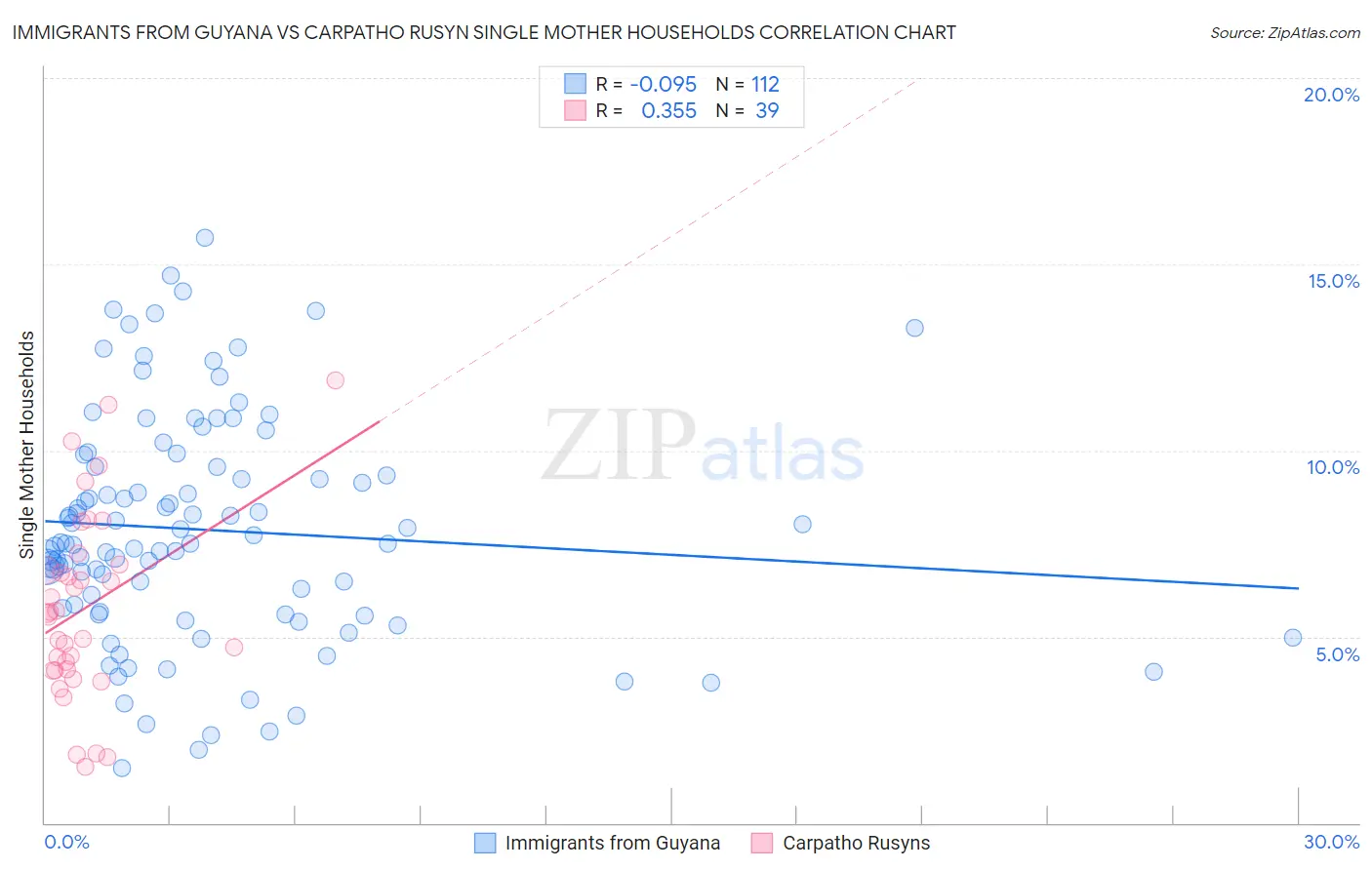 Immigrants from Guyana vs Carpatho Rusyn Single Mother Households