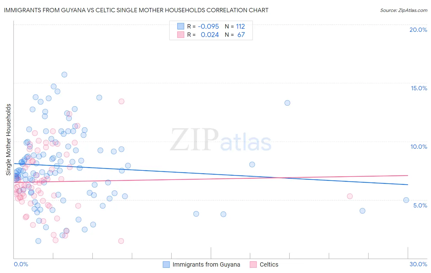 Immigrants from Guyana vs Celtic Single Mother Households