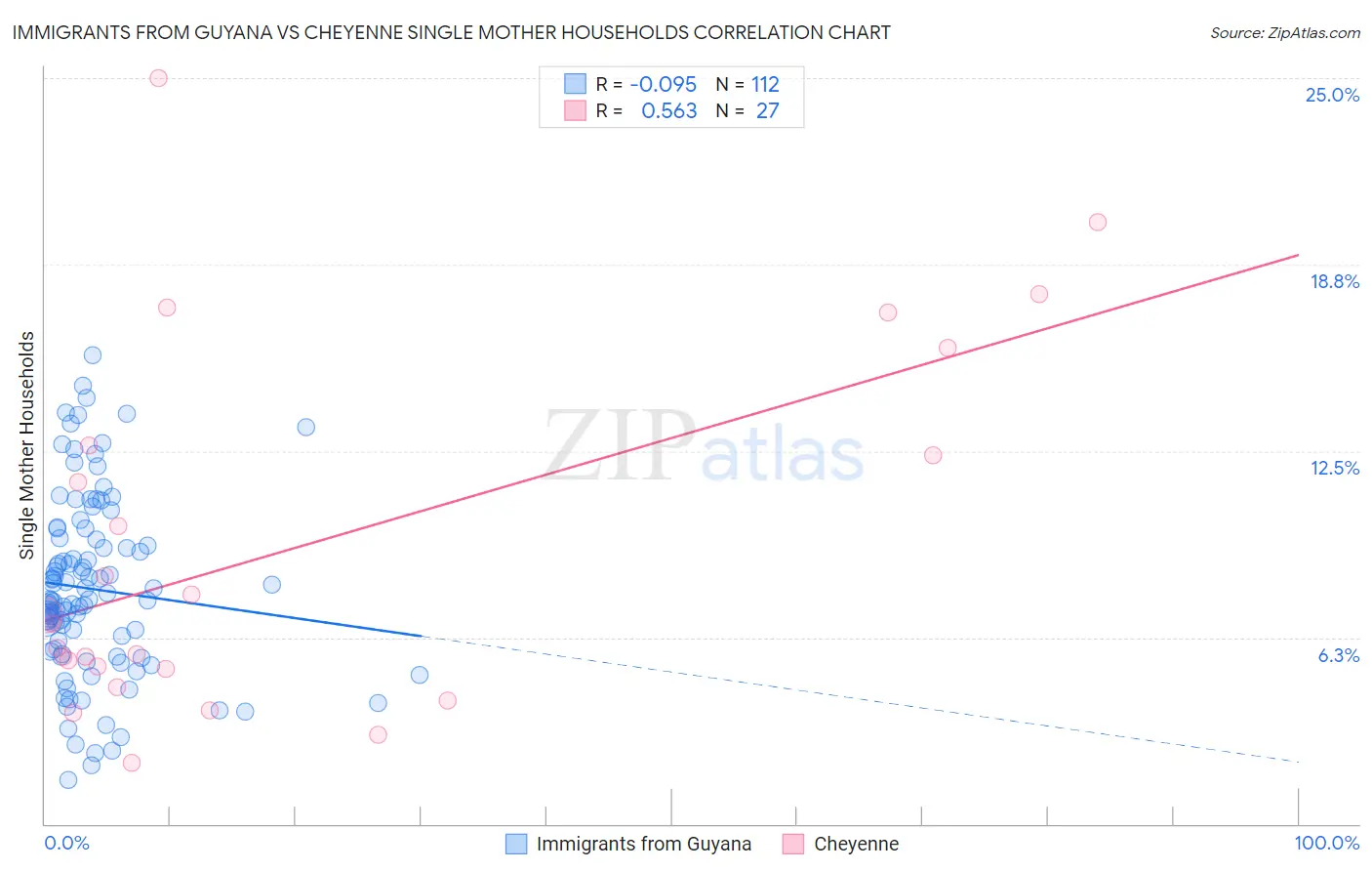 Immigrants from Guyana vs Cheyenne Single Mother Households