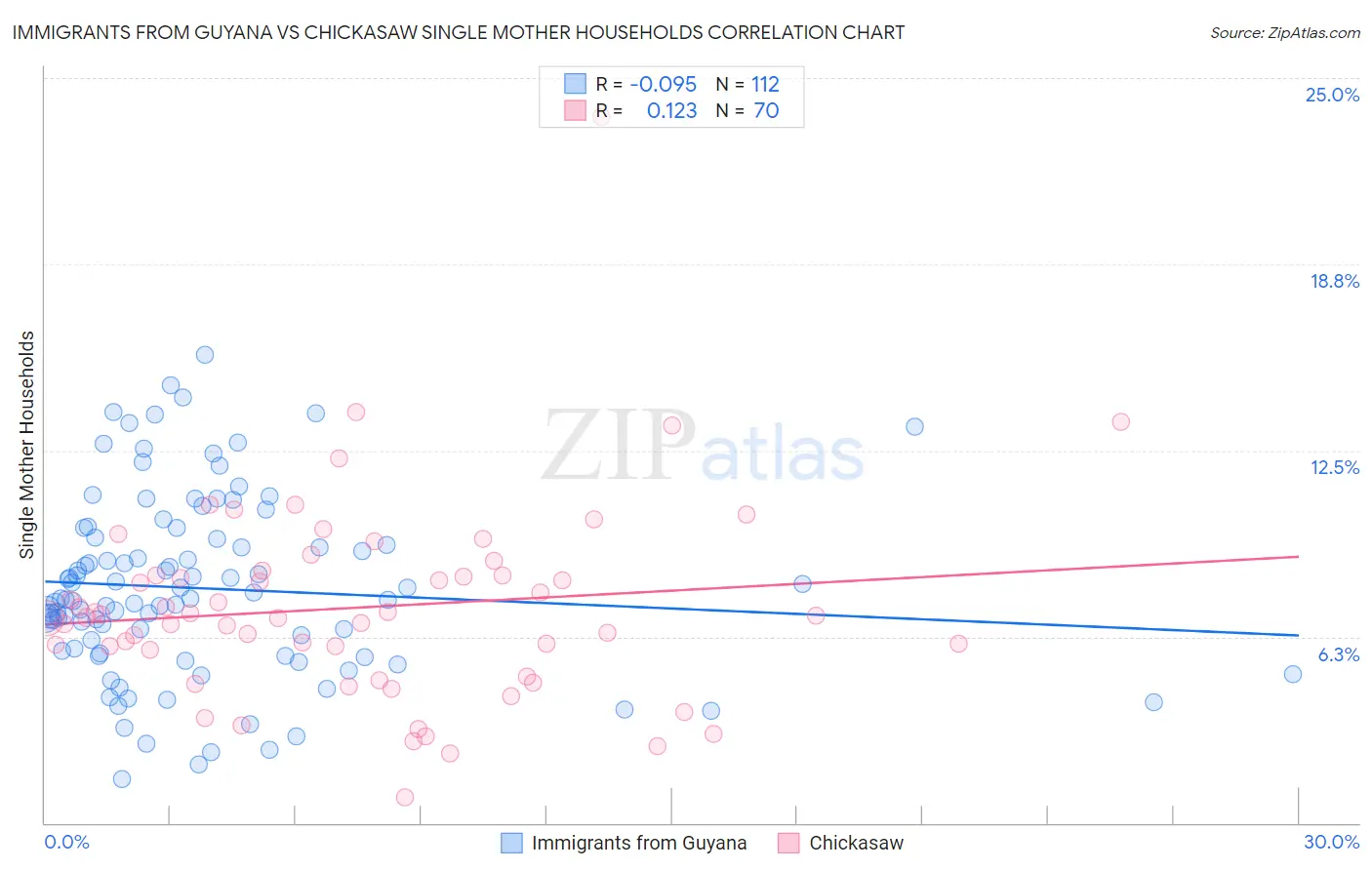 Immigrants from Guyana vs Chickasaw Single Mother Households