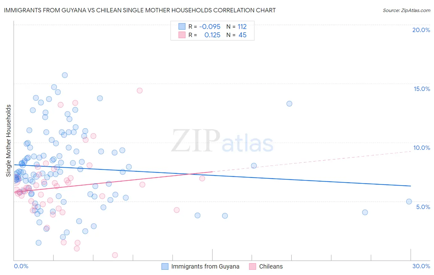 Immigrants from Guyana vs Chilean Single Mother Households