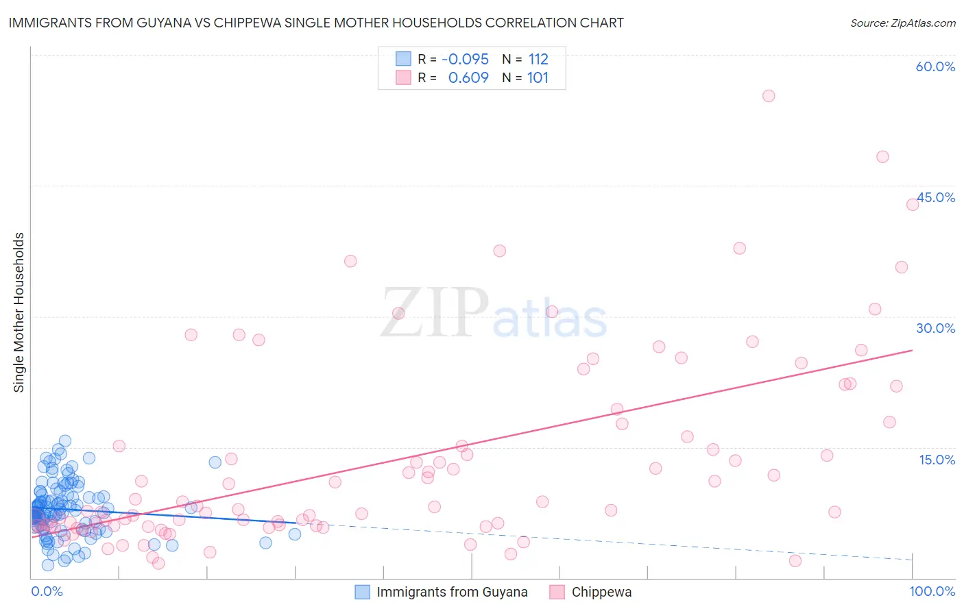 Immigrants from Guyana vs Chippewa Single Mother Households