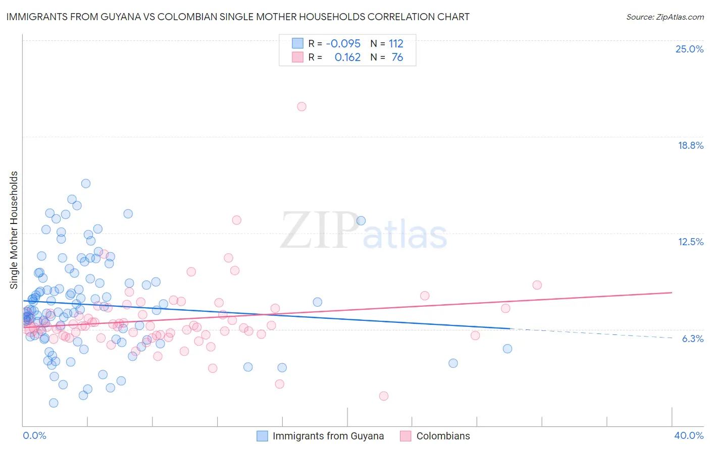 Immigrants from Guyana vs Colombian Single Mother Households