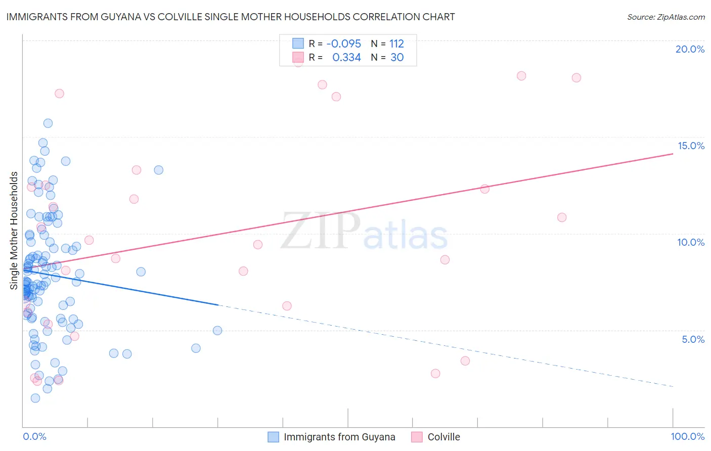 Immigrants from Guyana vs Colville Single Mother Households