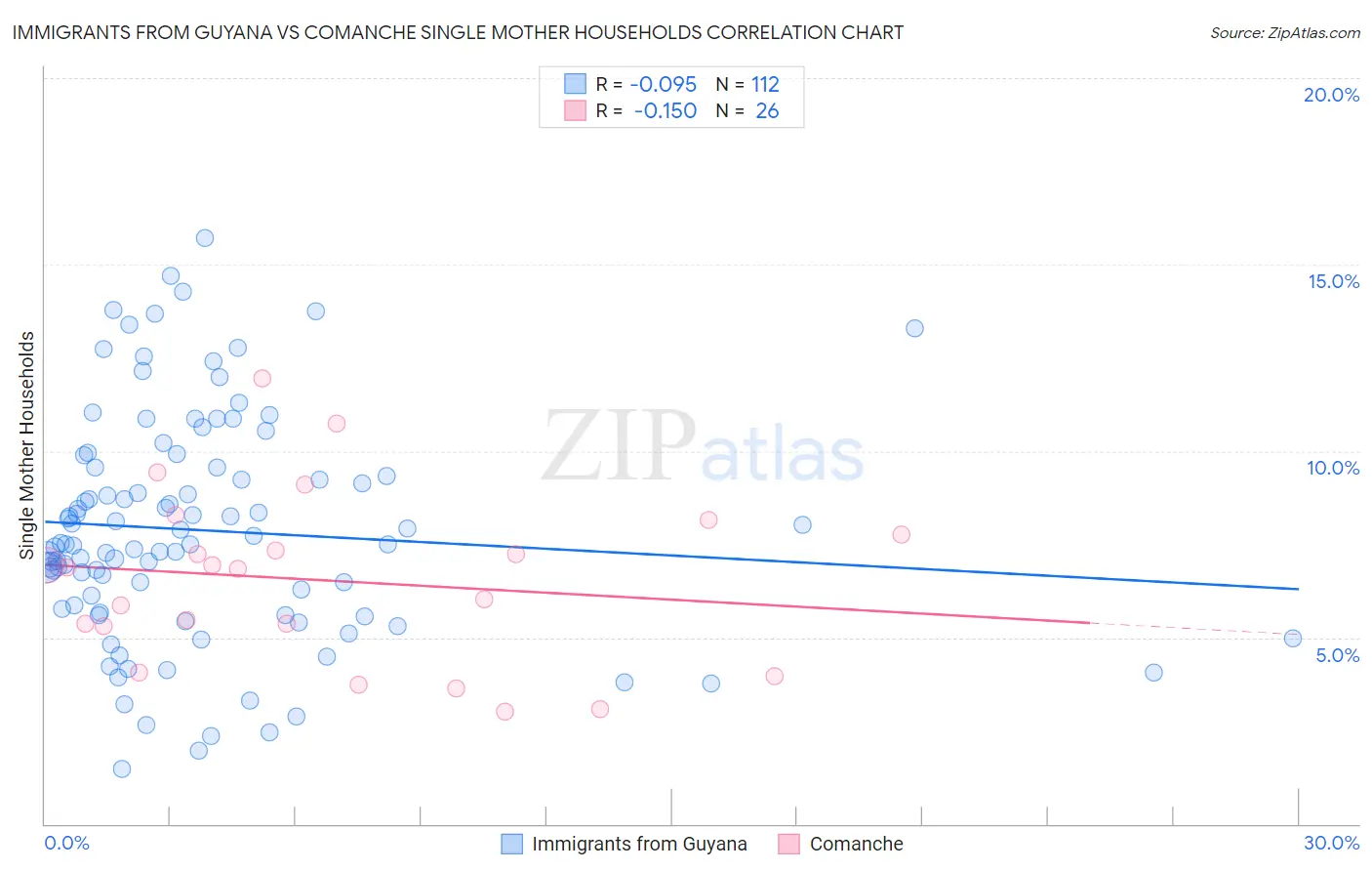 Immigrants from Guyana vs Comanche Single Mother Households