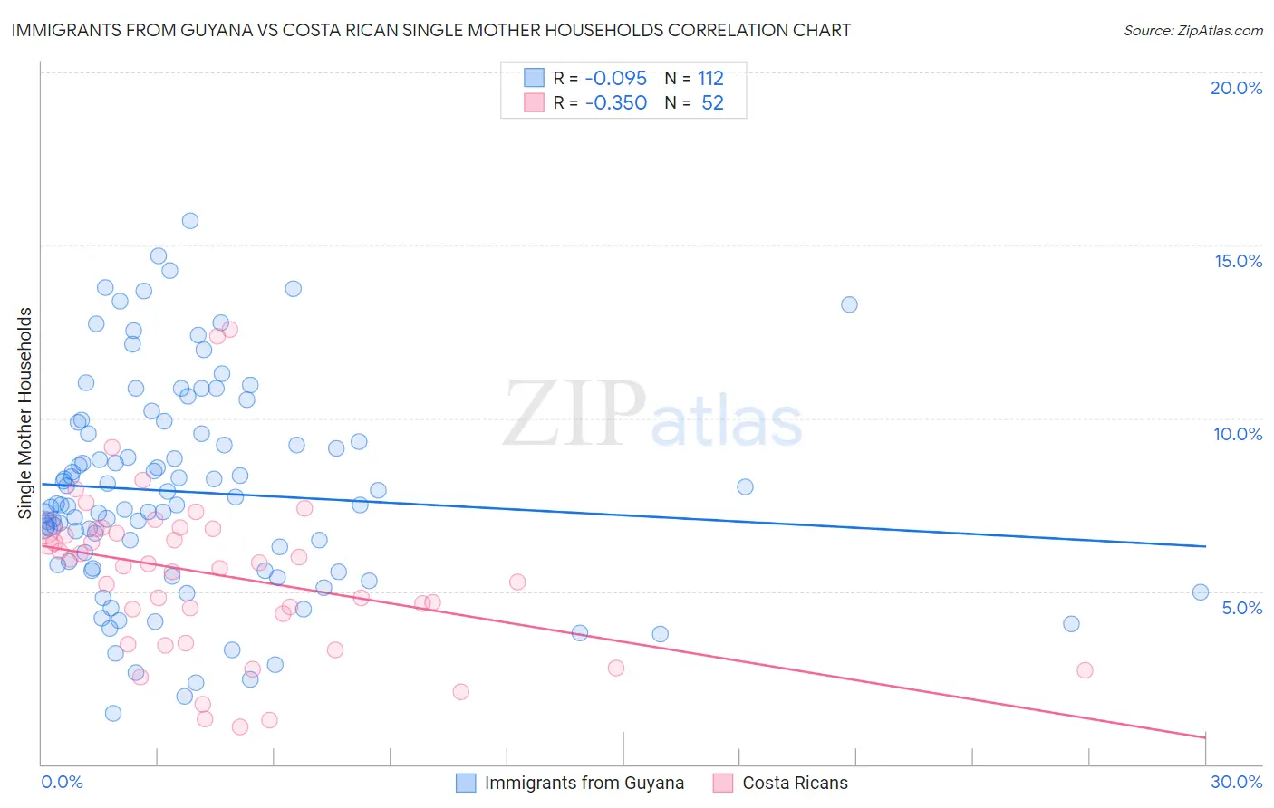Immigrants from Guyana vs Costa Rican Single Mother Households