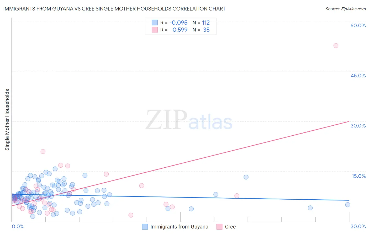Immigrants from Guyana vs Cree Single Mother Households