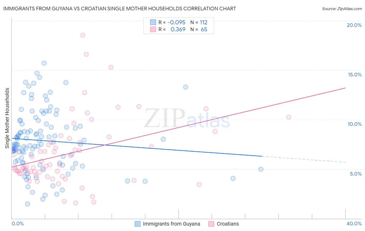 Immigrants from Guyana vs Croatian Single Mother Households