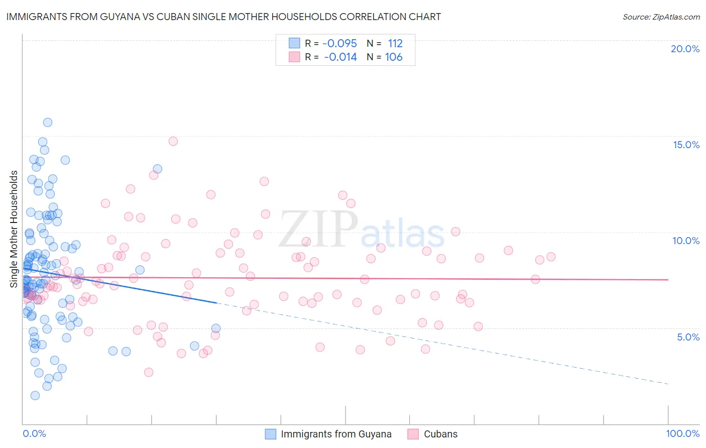 Immigrants from Guyana vs Cuban Single Mother Households