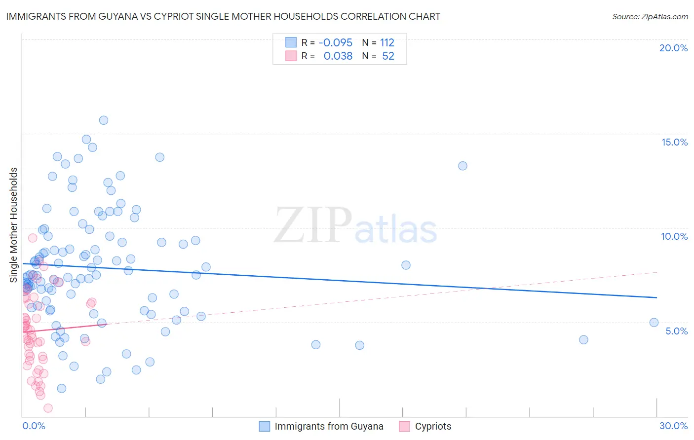 Immigrants from Guyana vs Cypriot Single Mother Households