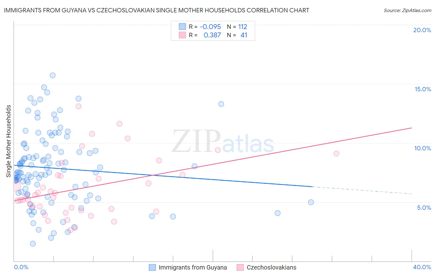 Immigrants from Guyana vs Czechoslovakian Single Mother Households