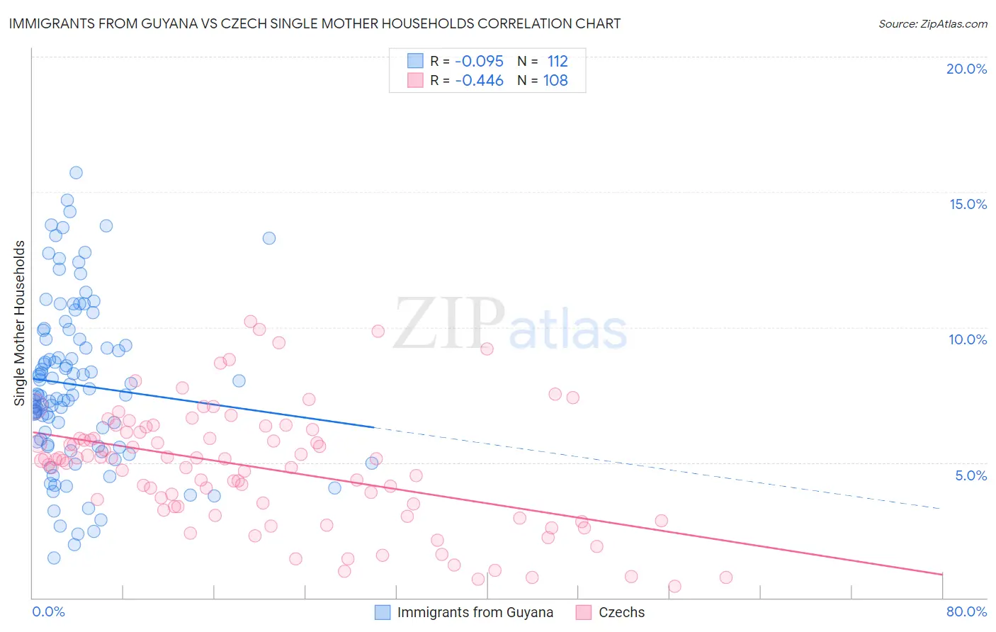 Immigrants from Guyana vs Czech Single Mother Households