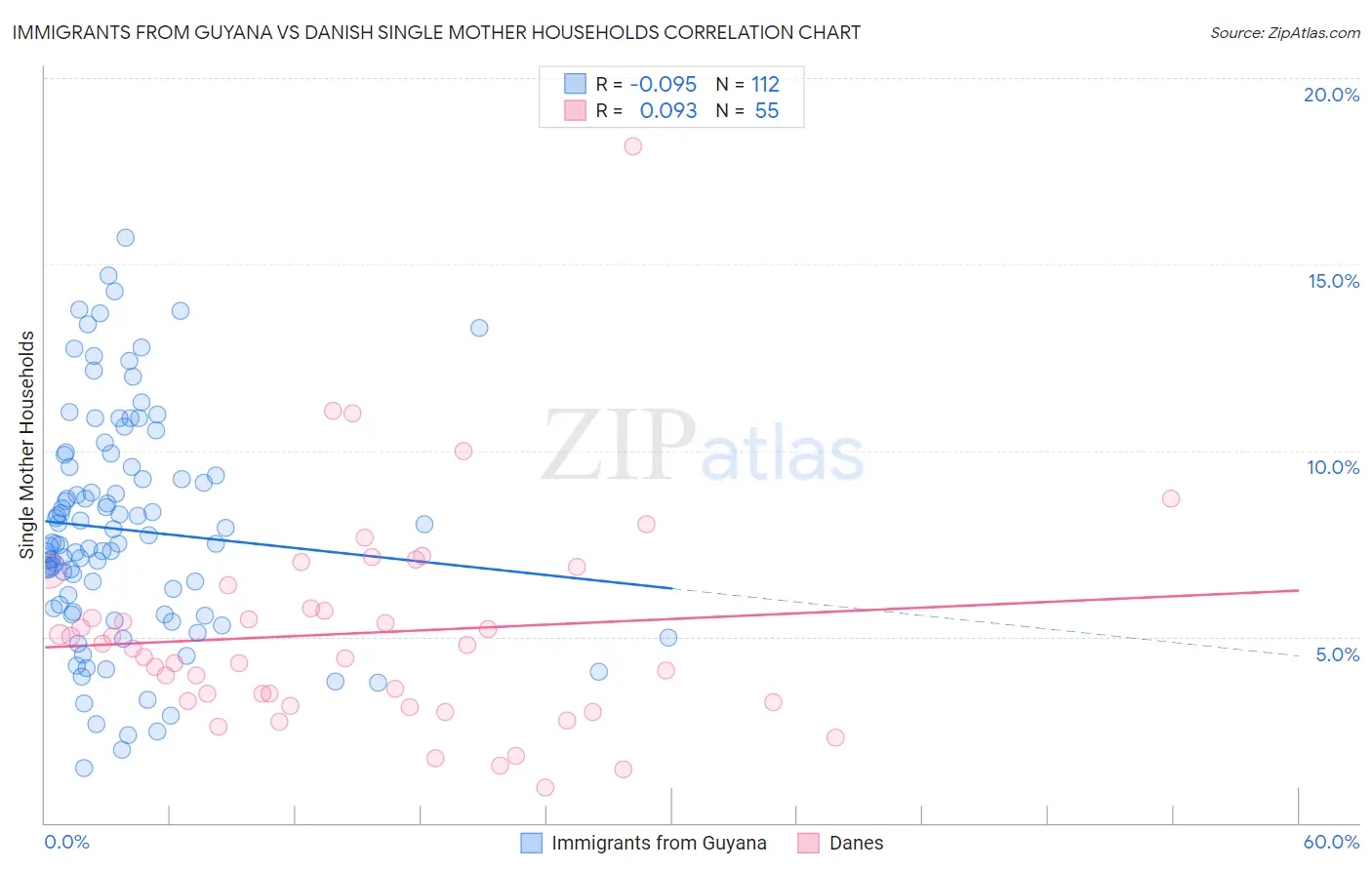 Immigrants from Guyana vs Danish Single Mother Households