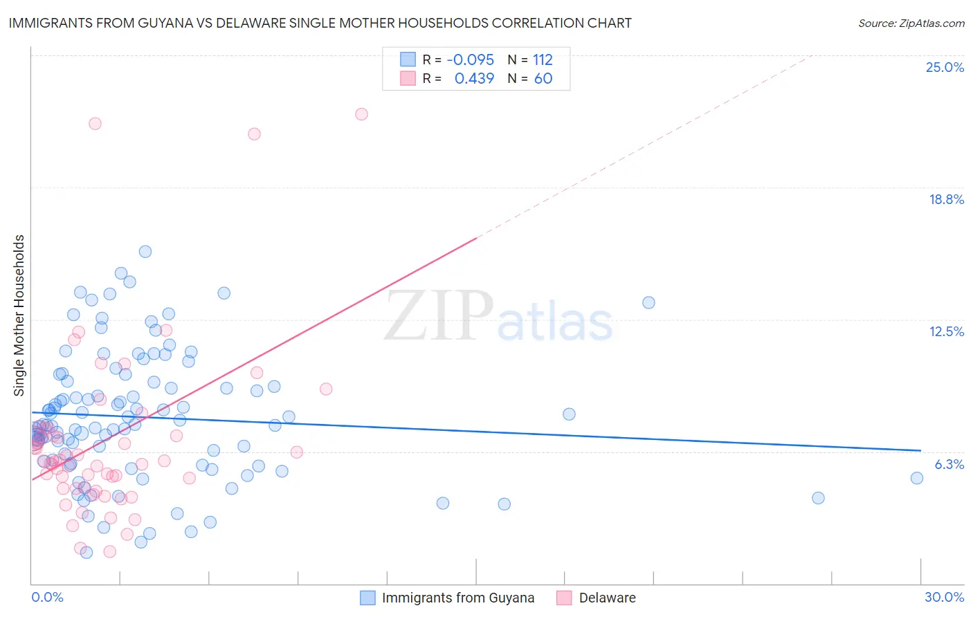 Immigrants from Guyana vs Delaware Single Mother Households