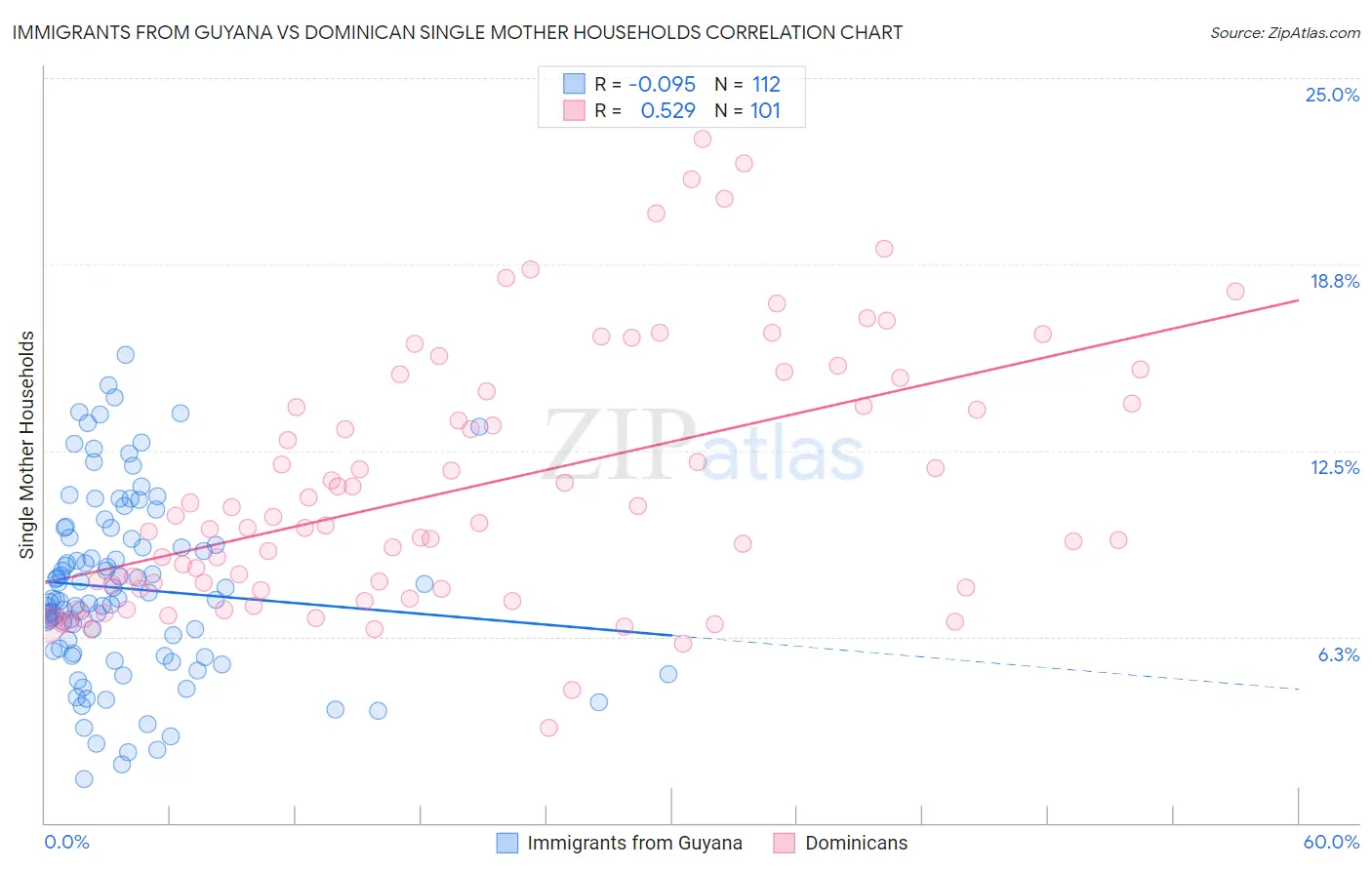 Immigrants from Guyana vs Dominican Single Mother Households