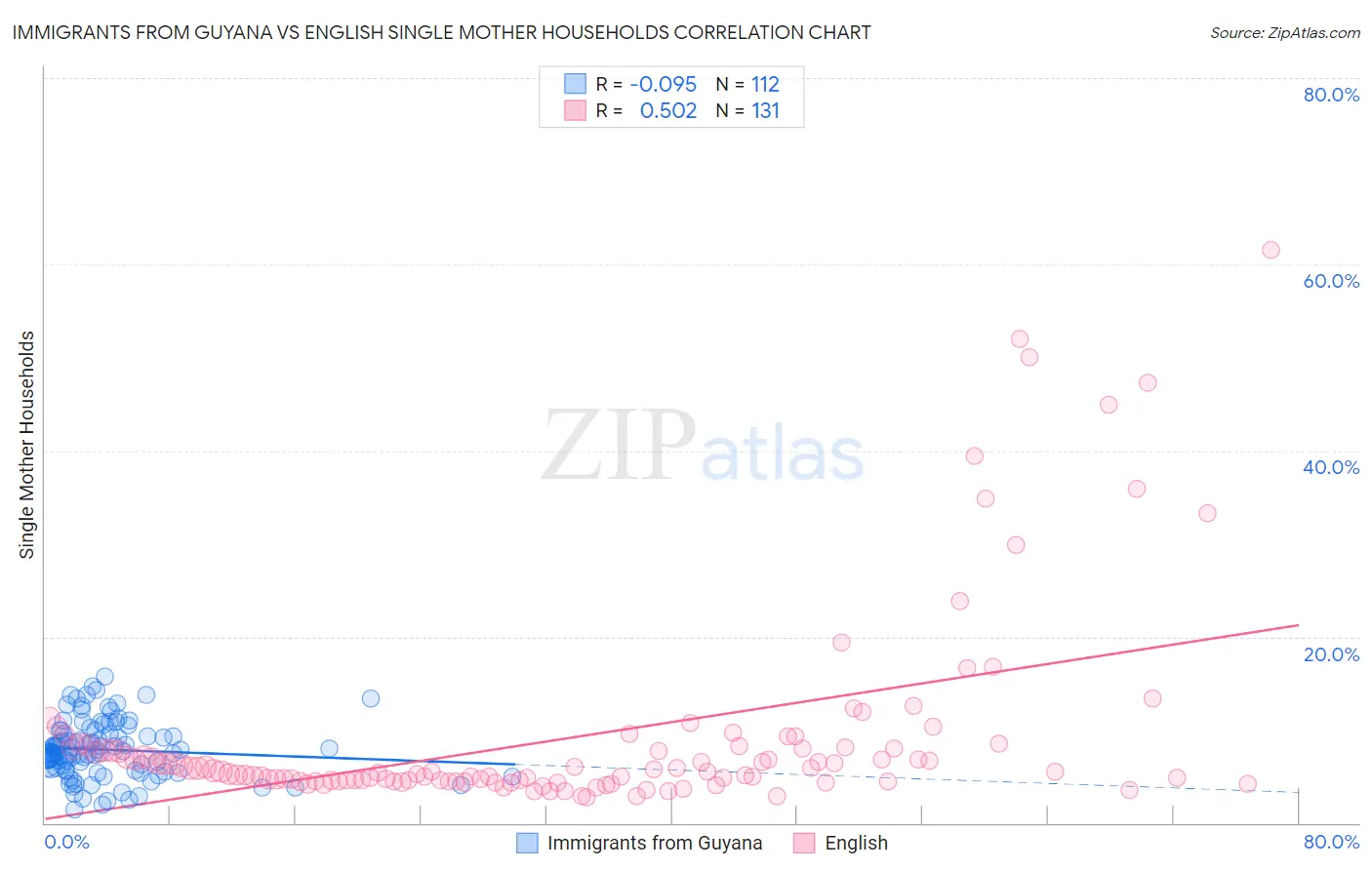 Immigrants from Guyana vs English Single Mother Households