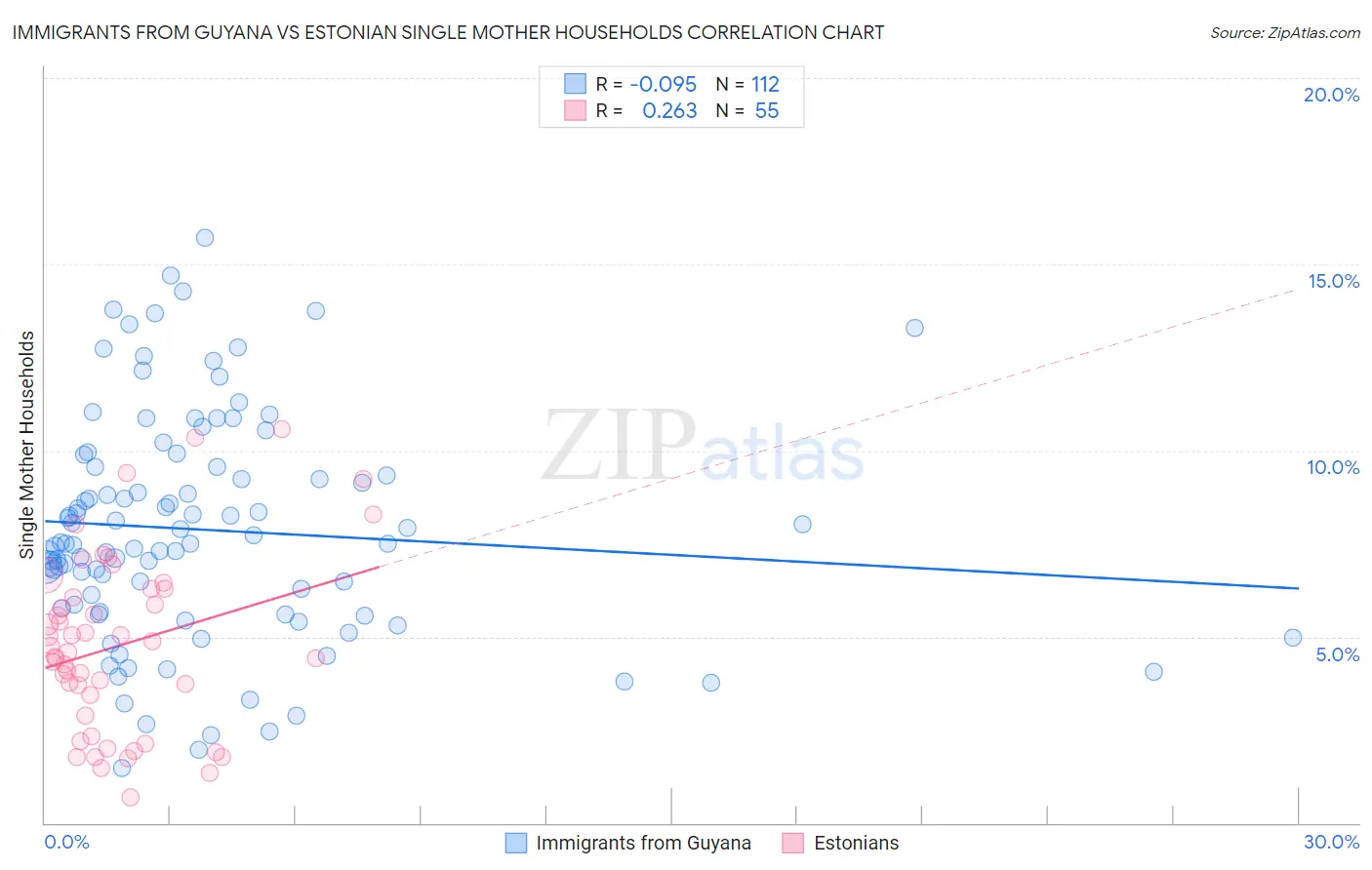 Immigrants from Guyana vs Estonian Single Mother Households