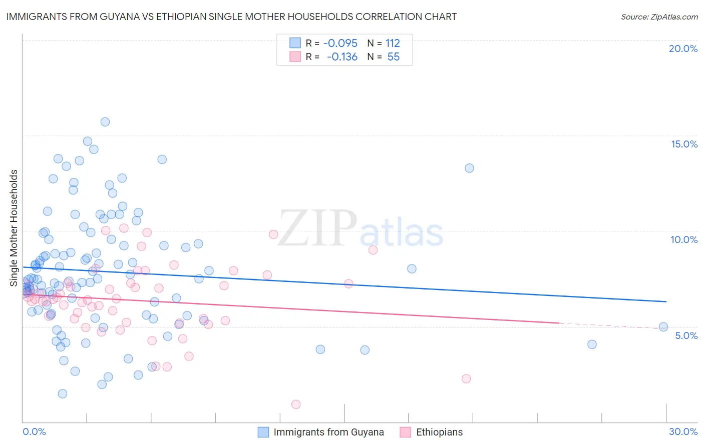 Immigrants from Guyana vs Ethiopian Single Mother Households