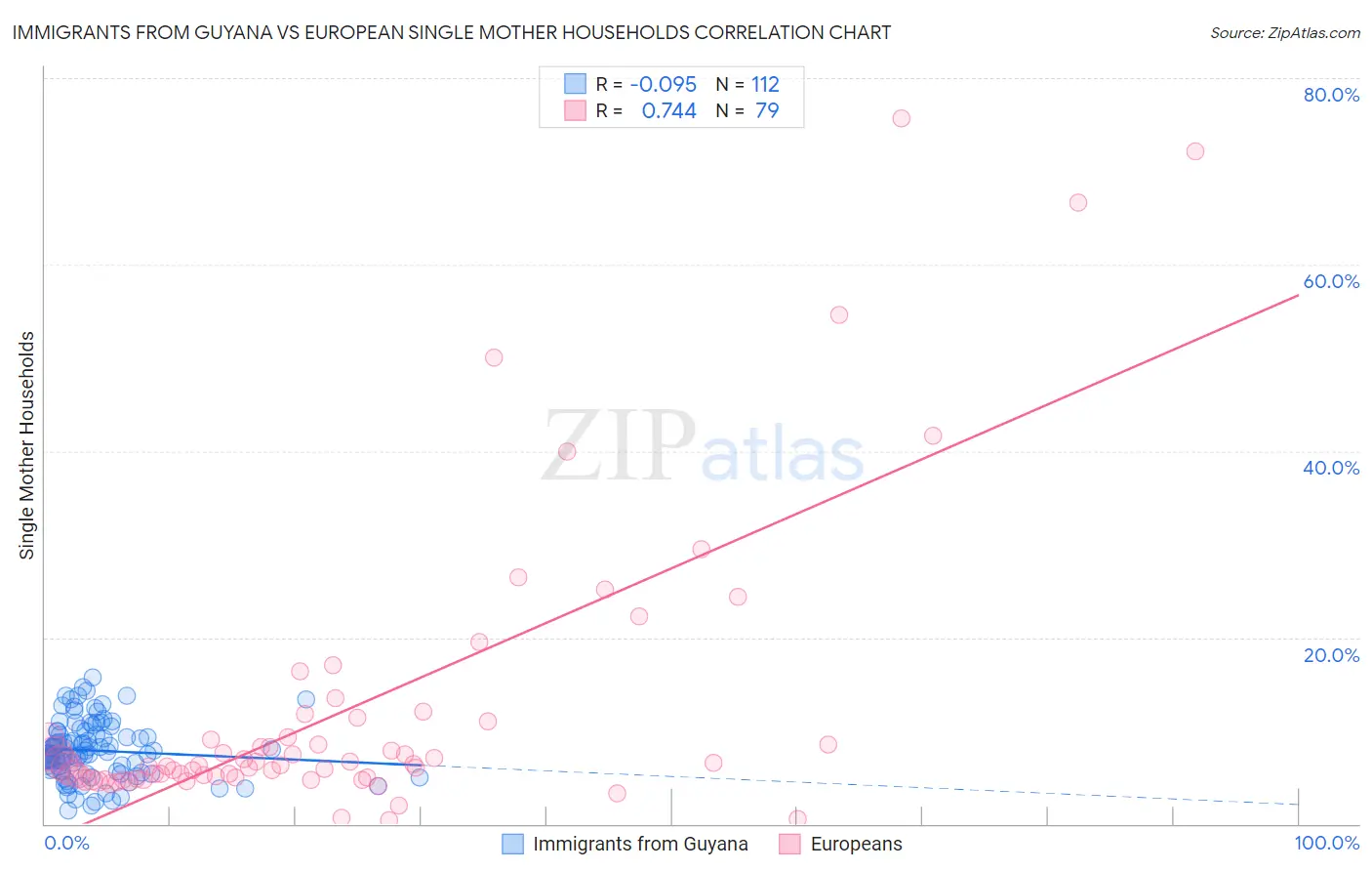 Immigrants from Guyana vs European Single Mother Households