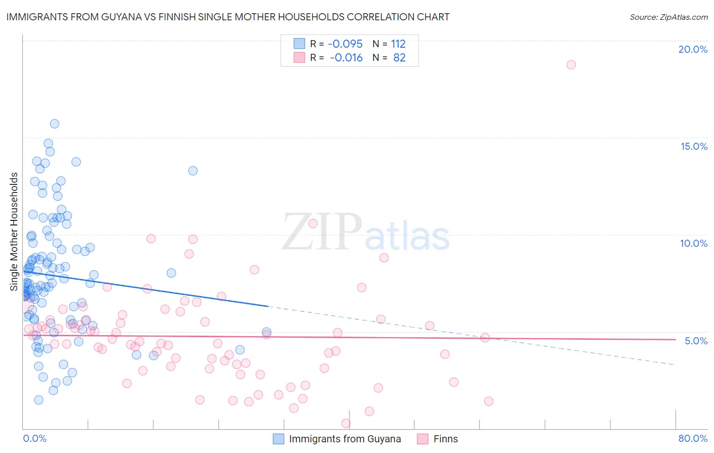 Immigrants from Guyana vs Finnish Single Mother Households