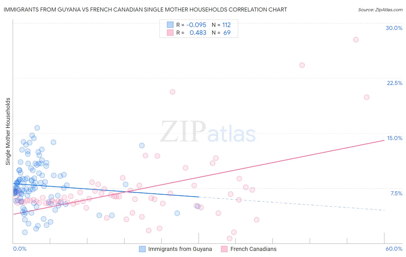 Immigrants from Guyana vs French Canadian Single Mother Households