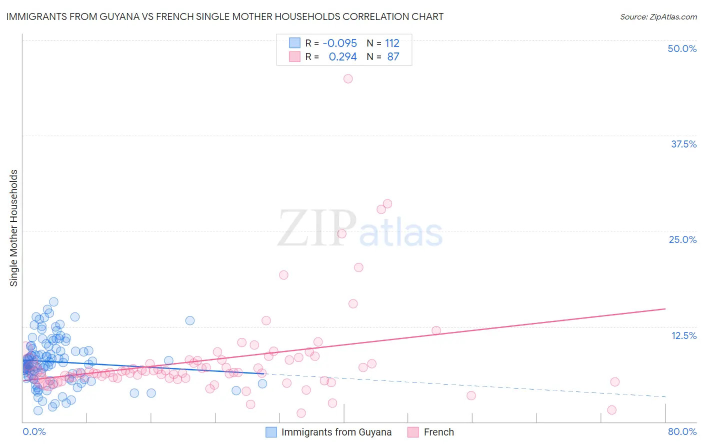 Immigrants from Guyana vs French Single Mother Households