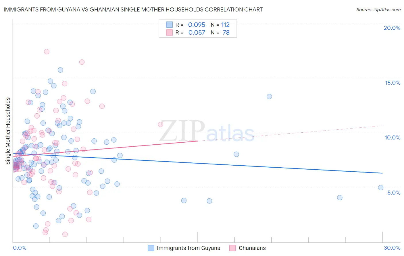 Immigrants from Guyana vs Ghanaian Single Mother Households