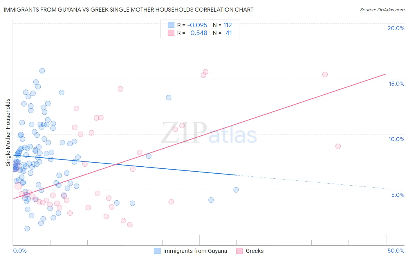 Immigrants from Guyana vs Greek Single Mother Households