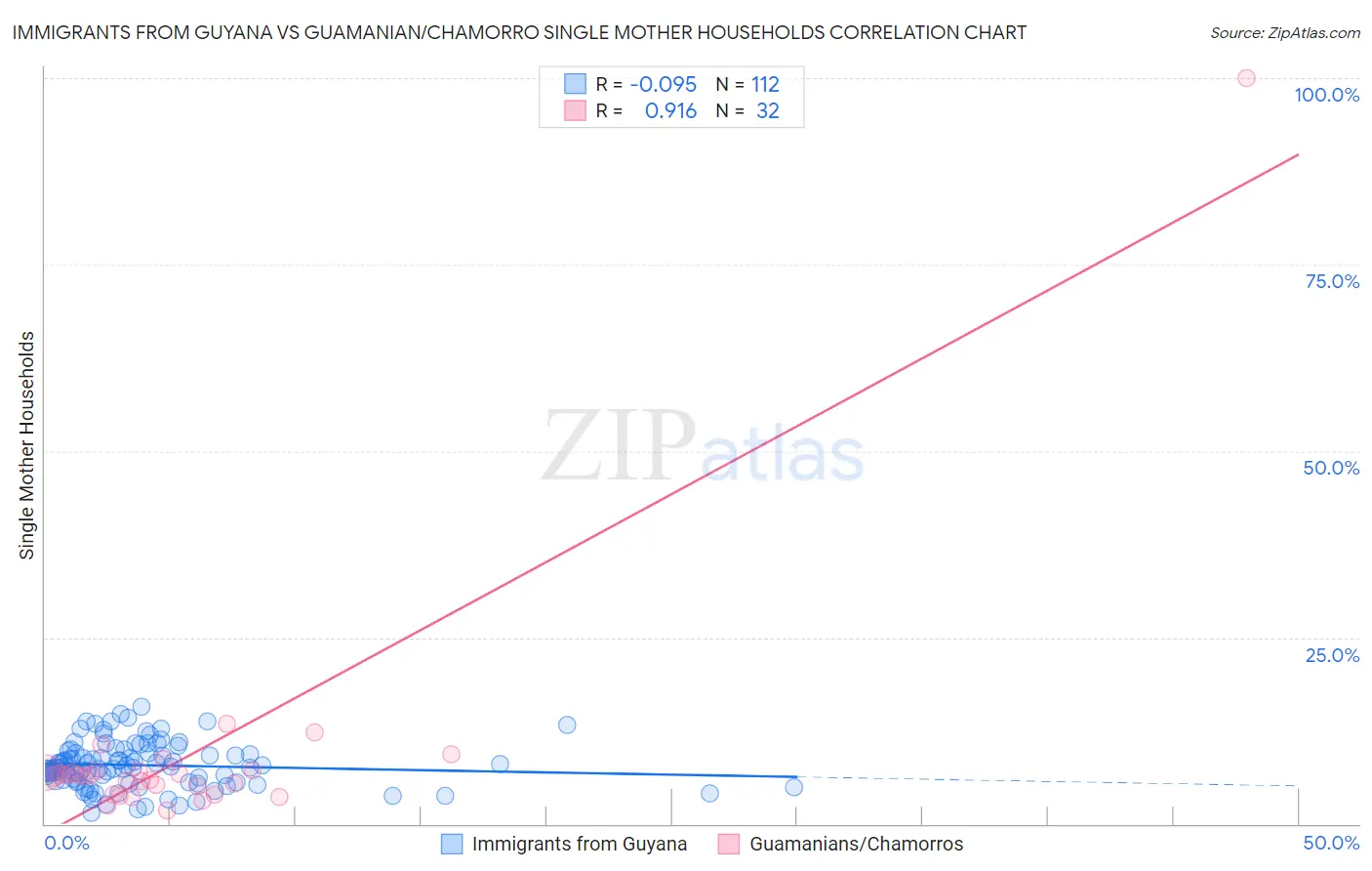 Immigrants from Guyana vs Guamanian/Chamorro Single Mother Households