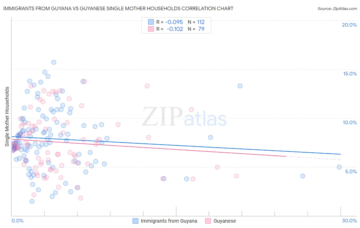 Immigrants from Guyana vs Guyanese Single Mother Households