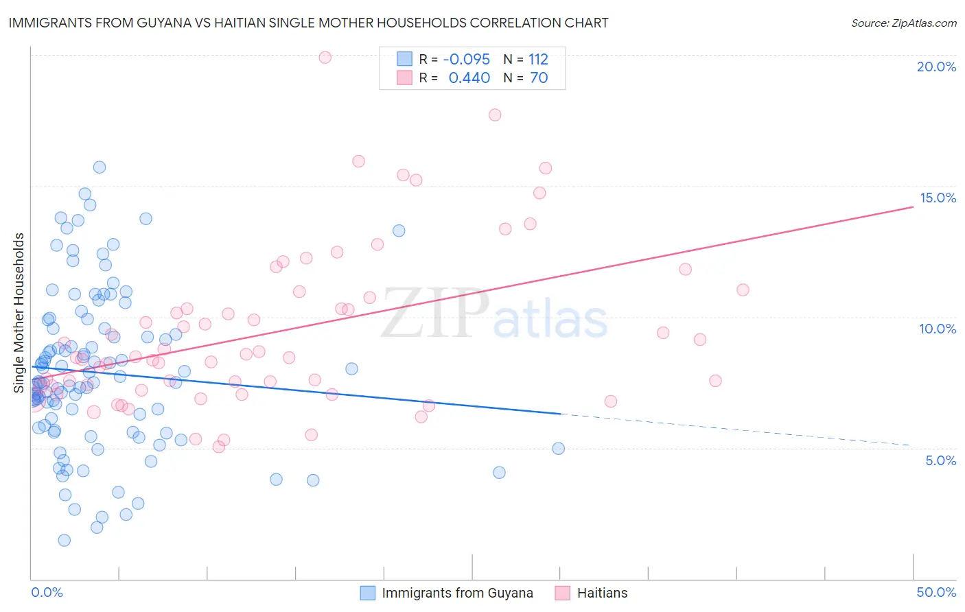 Immigrants from Guyana vs Haitian Single Mother Households