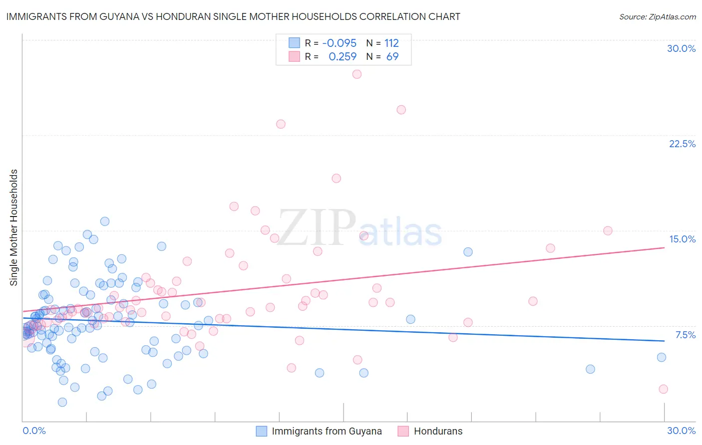Immigrants from Guyana vs Honduran Single Mother Households