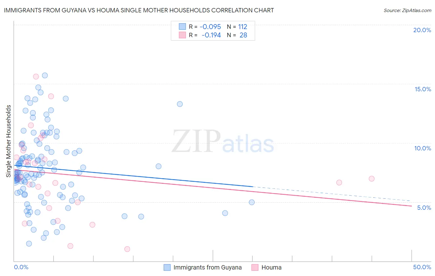 Immigrants from Guyana vs Houma Single Mother Households