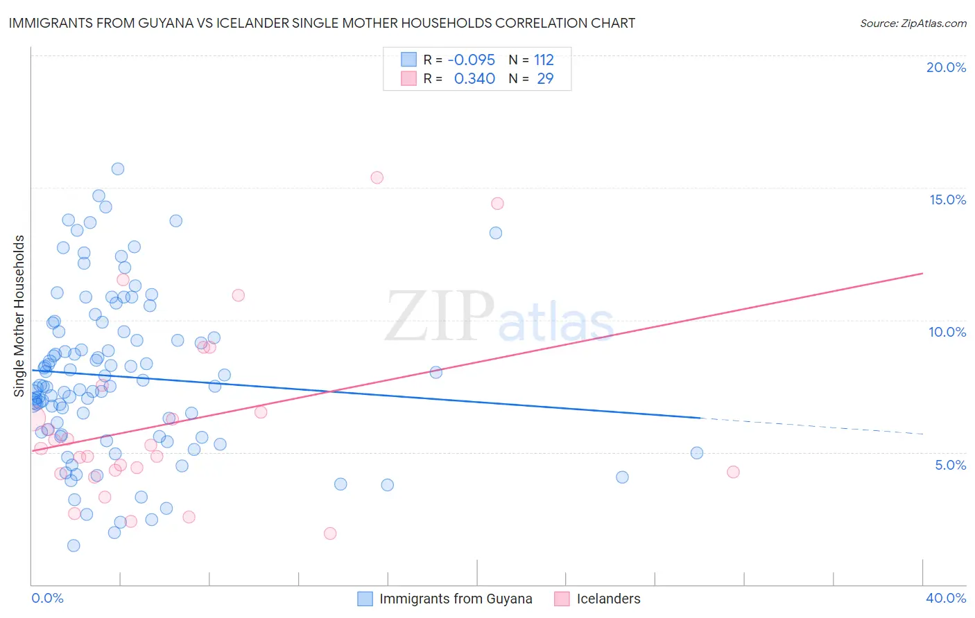Immigrants from Guyana vs Icelander Single Mother Households