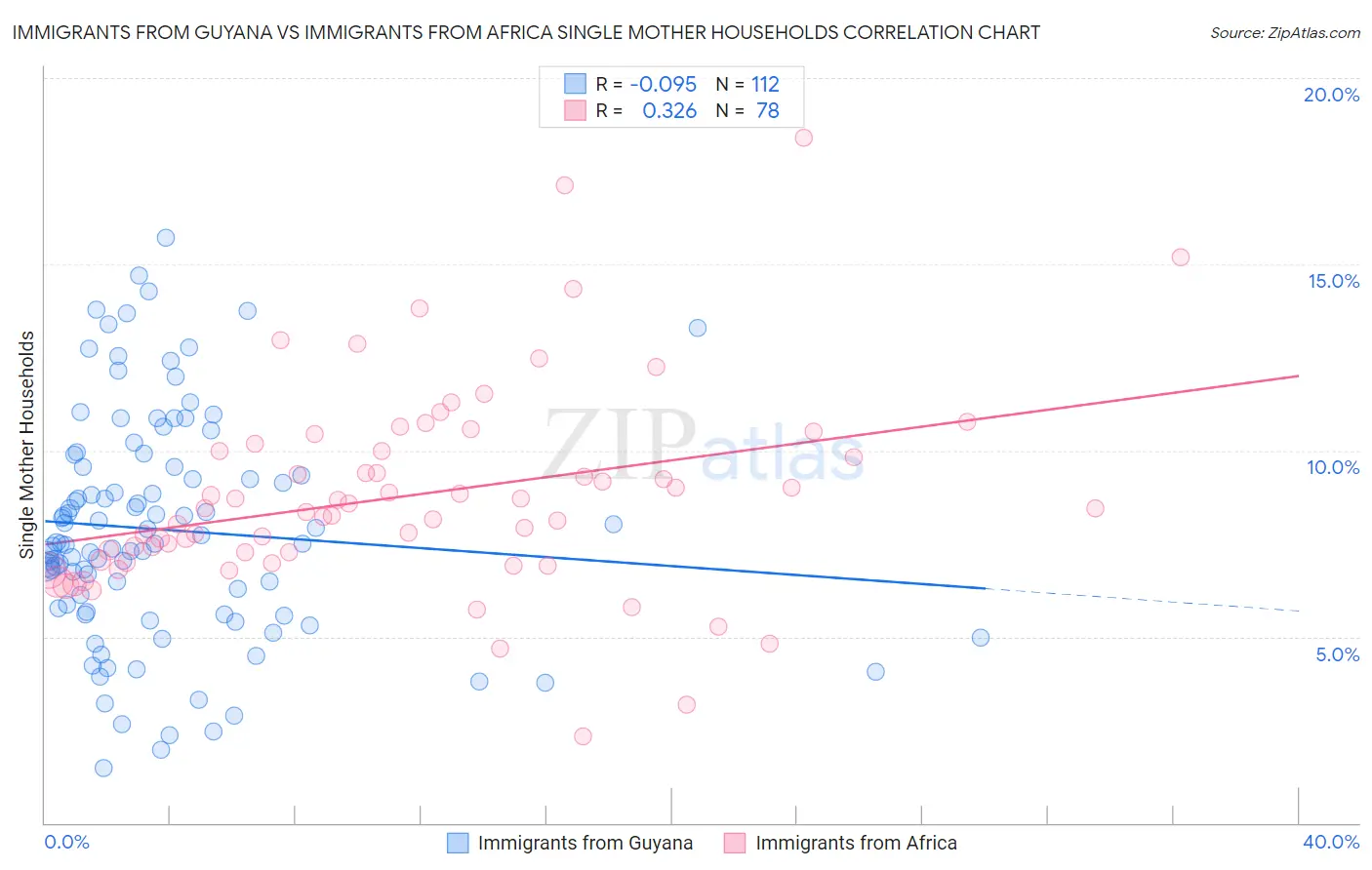 Immigrants from Guyana vs Immigrants from Africa Single Mother Households