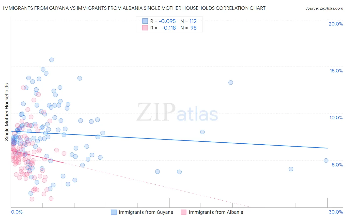 Immigrants from Guyana vs Immigrants from Albania Single Mother Households